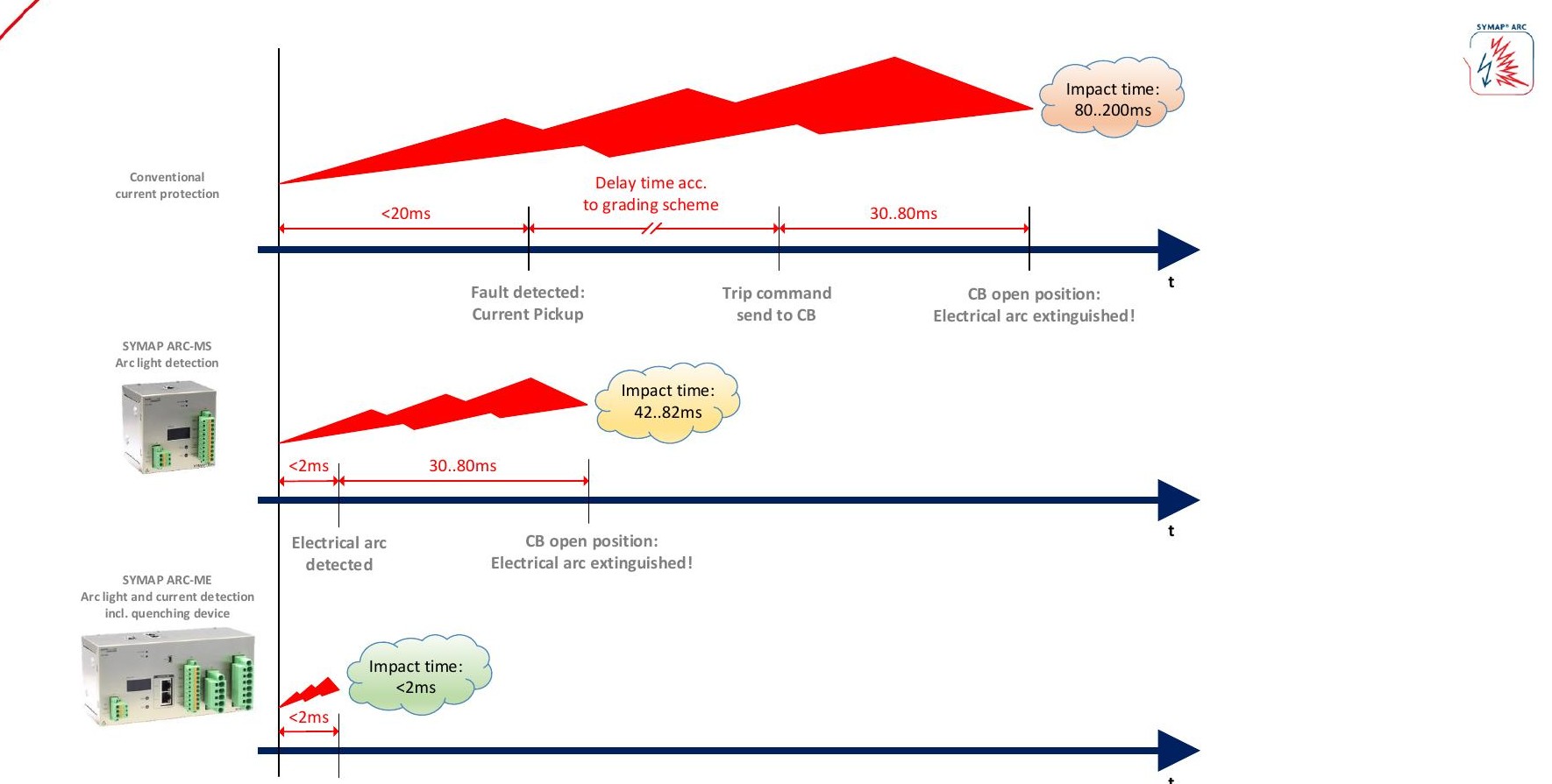 Impact time comparison: conventional protection vs SYMAP ARC-MS vs SYMAP ARC-ME with quenching device