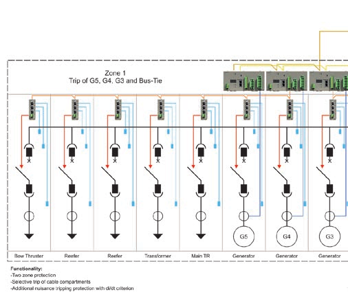 SYMAP ARC complex sistem Zona 1, bočni propeler, reefer napajanja, transformator, Main TR, generatori G3/G4/G5